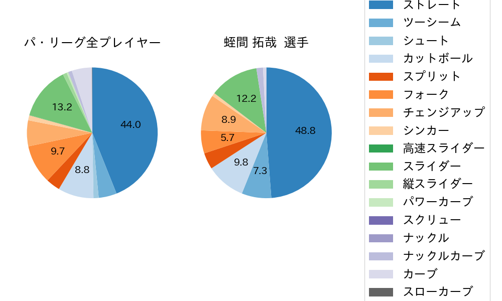 蛭間 拓哉の球種割合(2025年レギュラーシーズン全試合)