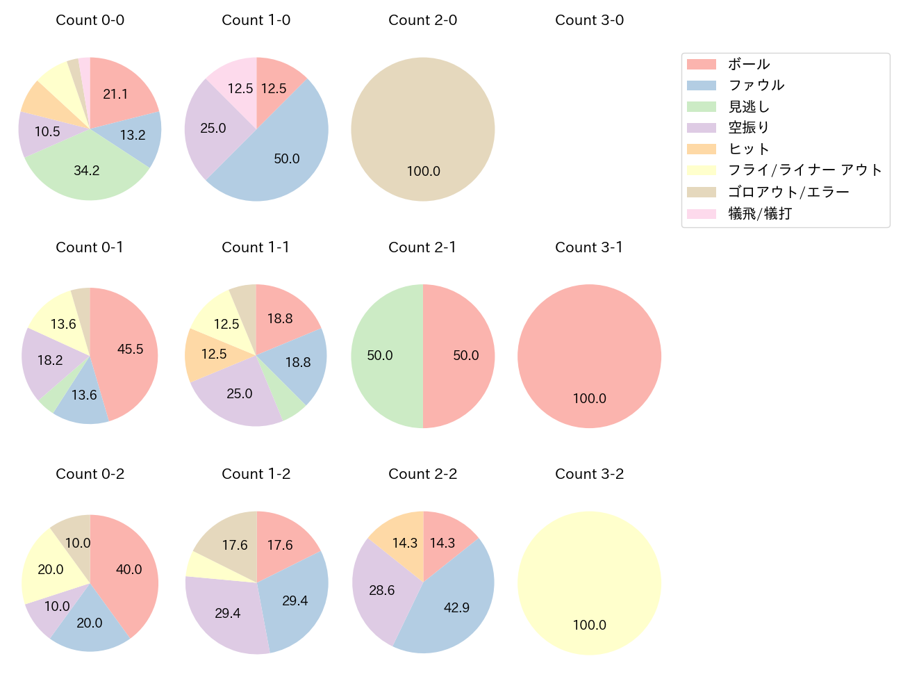 蛭間 拓哉の球数分布(2025年レギュラーシーズン全試合)