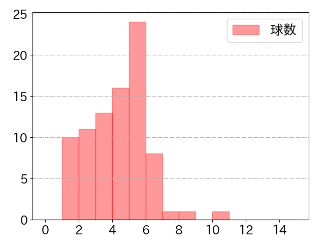 村田 怜音の球数分布(2025年rs月)