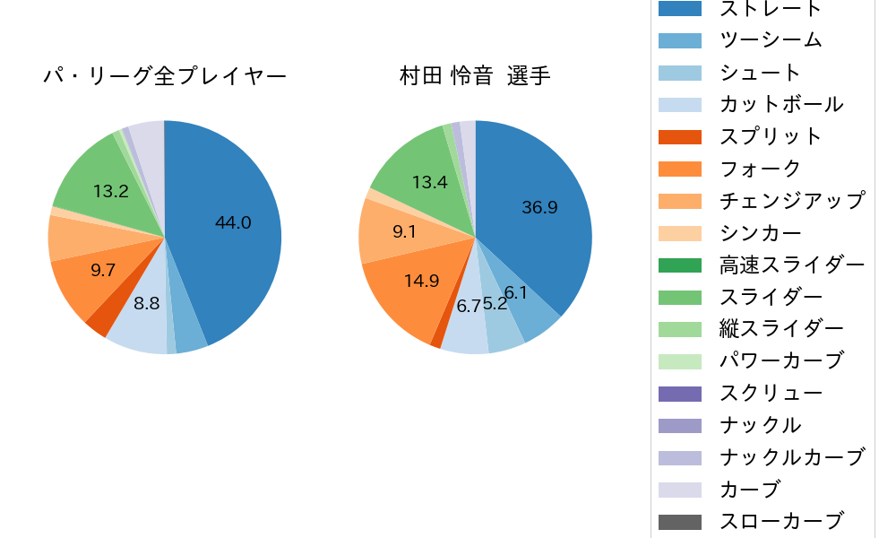 村田 怜音の球種割合(2025年レギュラーシーズン全試合)