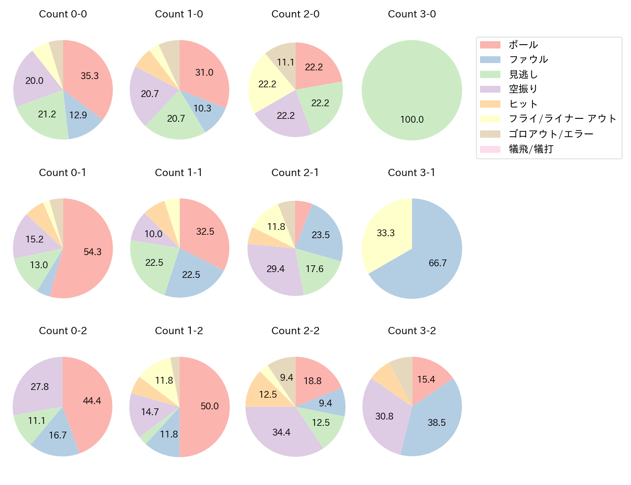 村田 怜音の球数分布(2025年レギュラーシーズン全試合)
