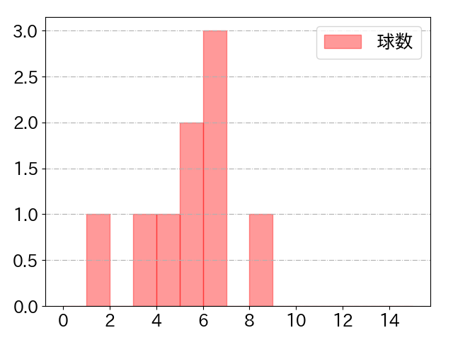 鳥谷 敬の球数分布(2021年3月)
