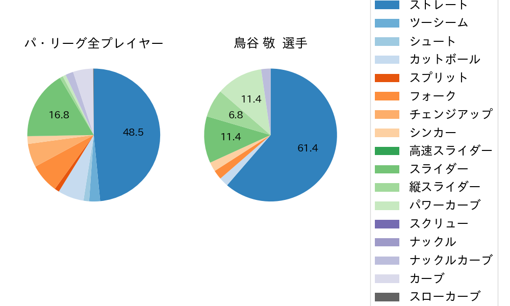 鳥谷 敬の球種割合(2021年3月)