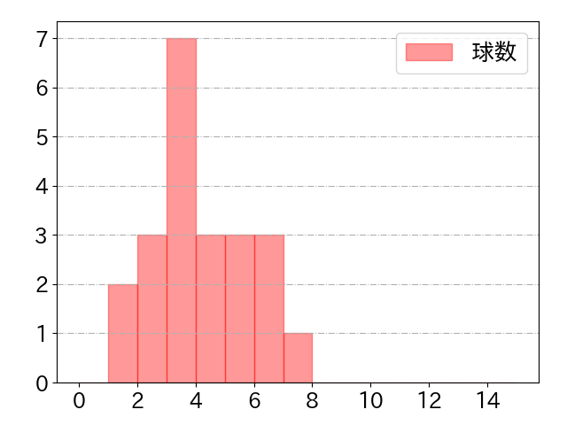 荻野 貴司の球数分布(2021年3月)