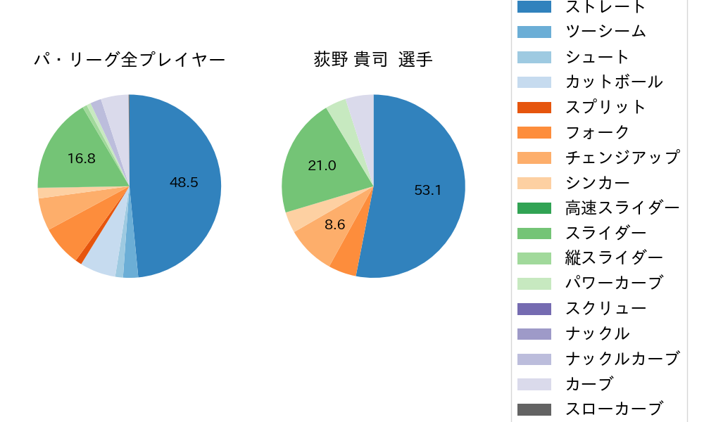 荻野 貴司の球種割合(2021年3月)