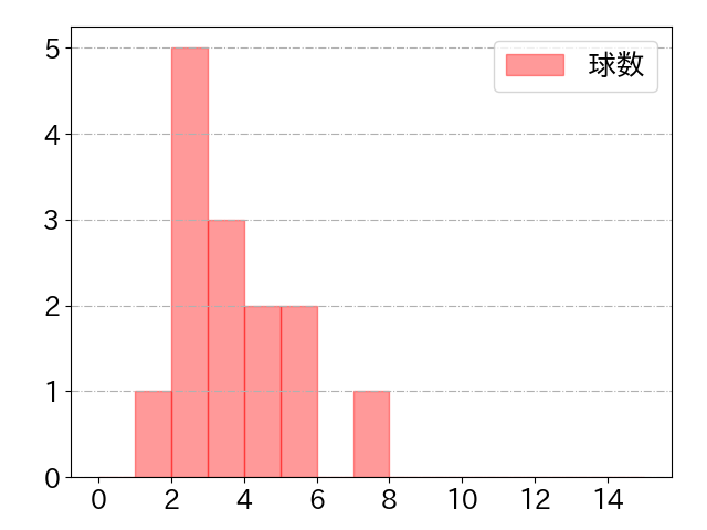 藤原 恭大の球数分布(2021年3月)