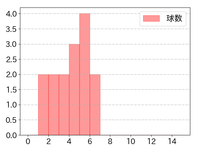 田村 龍弘の球数分布(2021年3月)