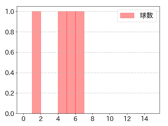 岡 大海の球数分布(2021年3月)