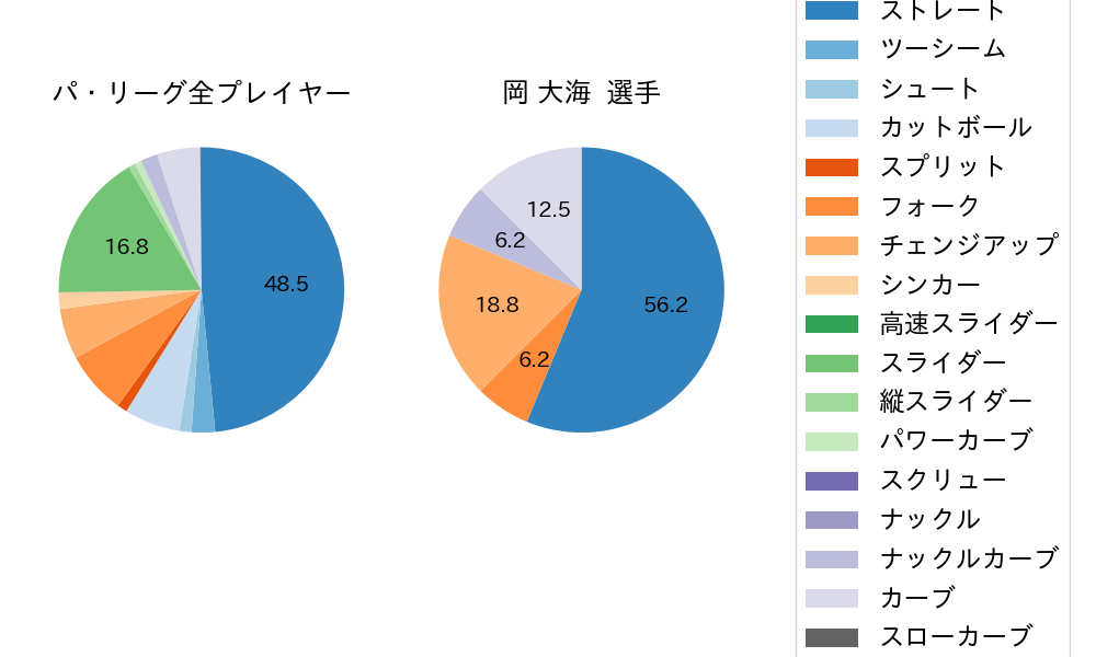 岡 大海の球種割合(2021年3月)