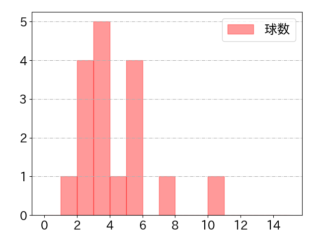 菅野 剛士の球数分布(2021年3月)