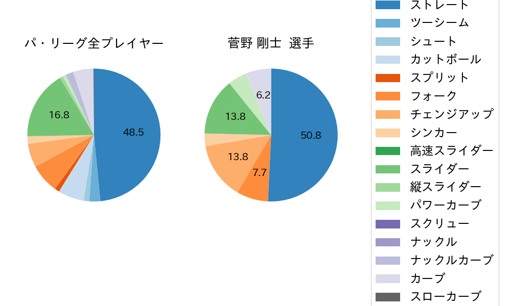 菅野 剛士の球種割合(2021年3月)