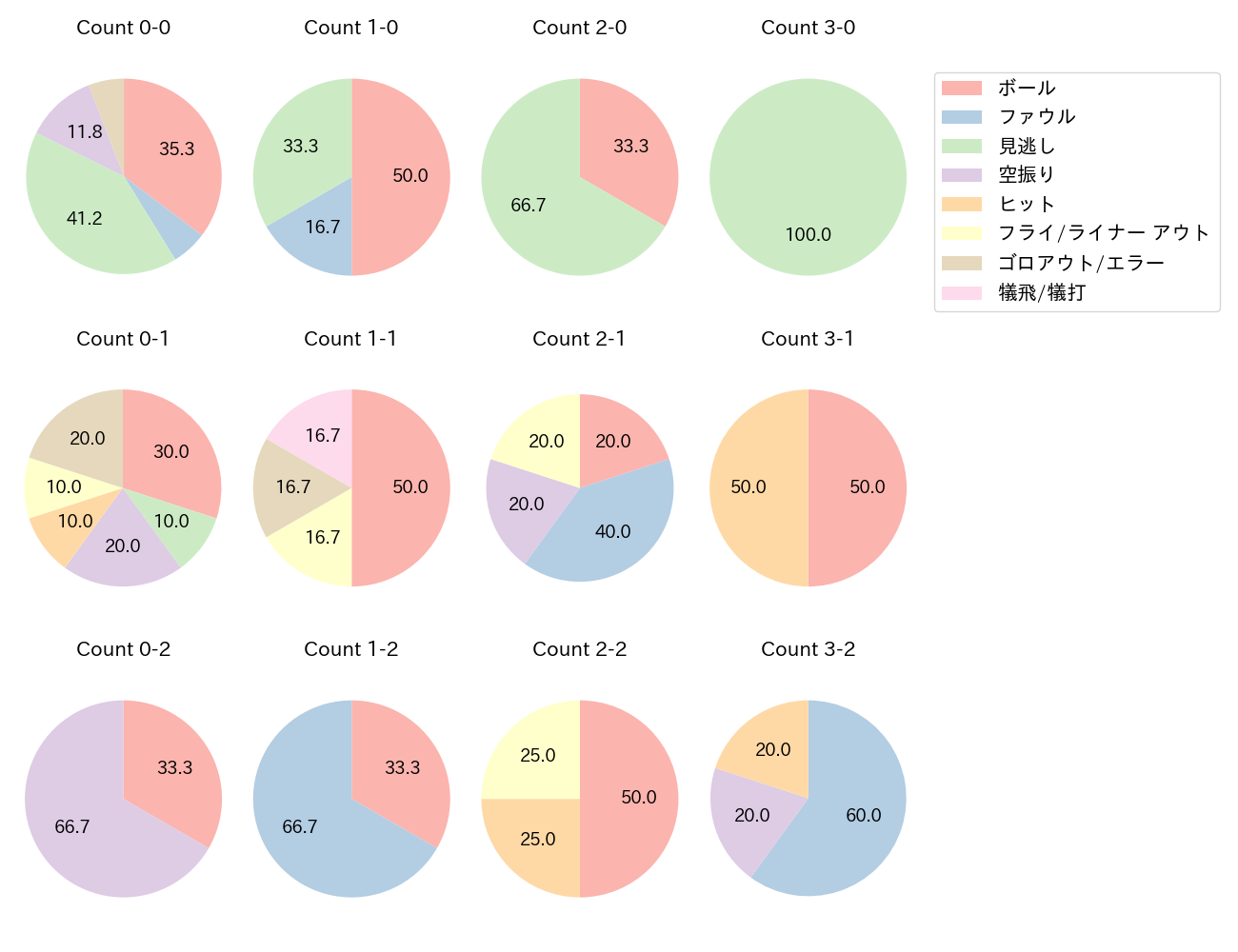 菅野 剛士の球数分布(2021年3月)