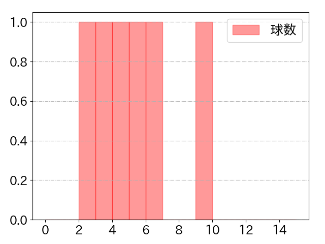 髙部 瑛斗の球数分布(2021年3月)