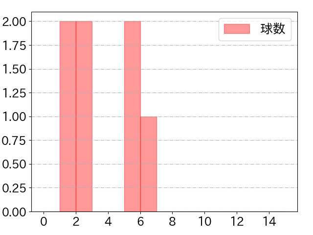 吉田 裕太の球数分布(2021年3月)