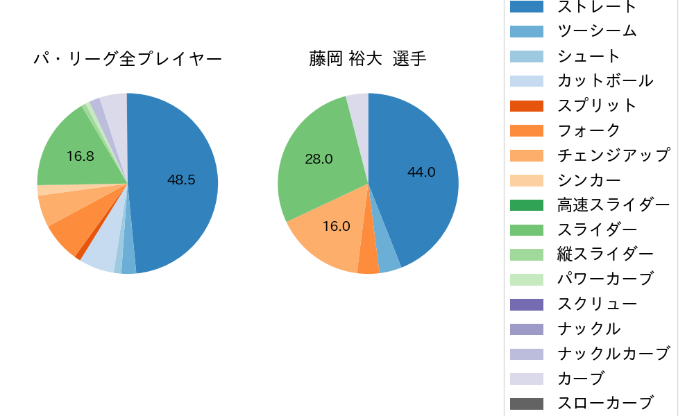 藤岡 裕大の球種割合(2021年3月)