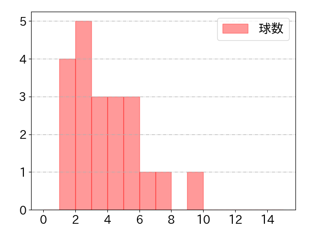 安田 尚憲の球数分布(2021年3月)