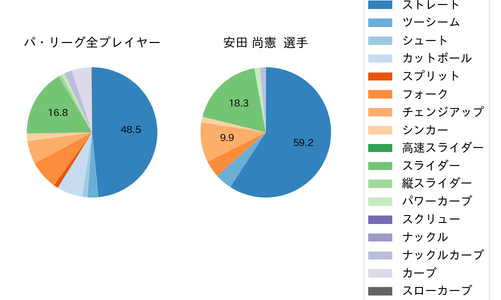 安田 尚憲の球種割合(2021年3月)