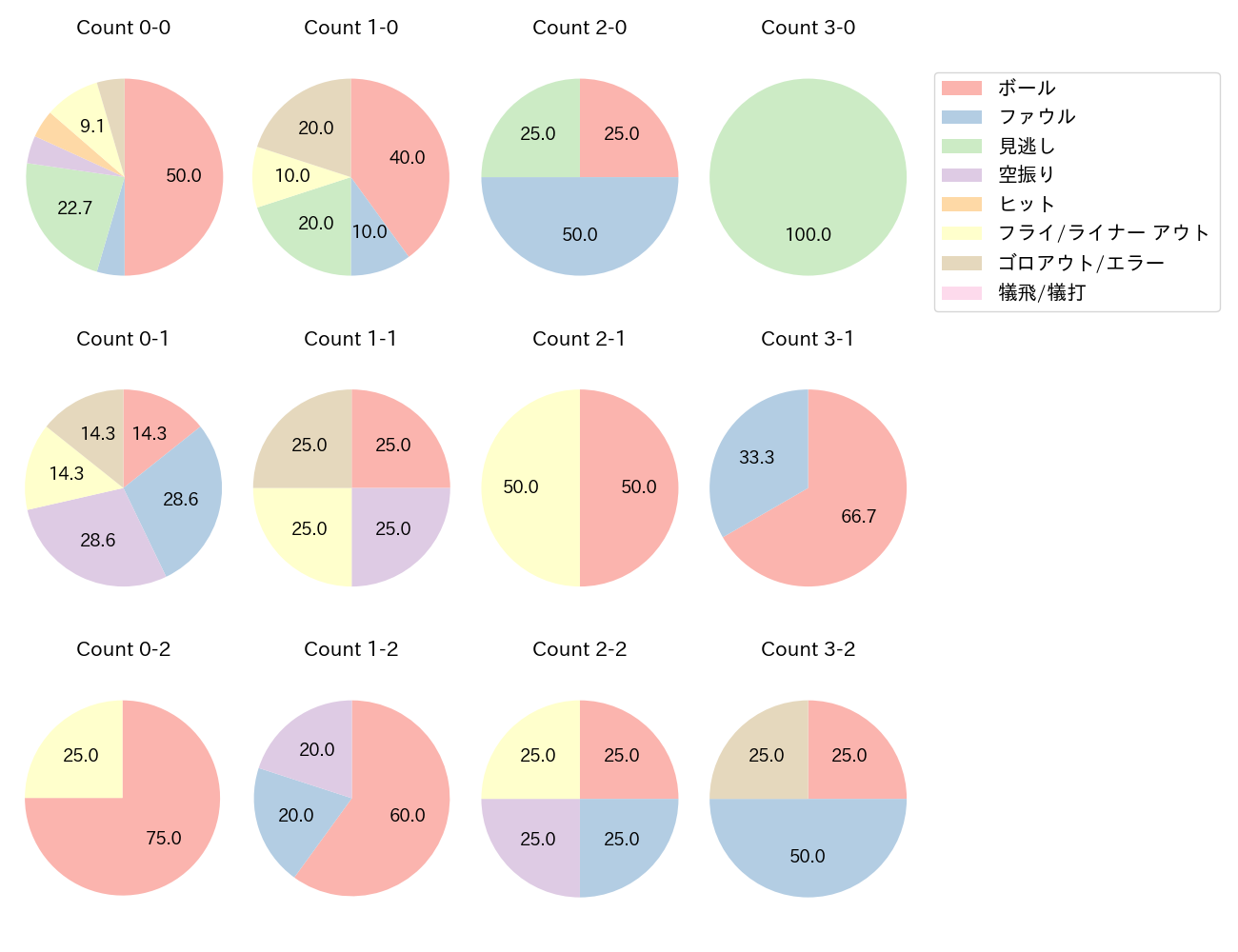 安田 尚憲の球数分布(2021年3月)