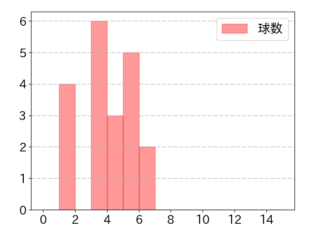 中村 奨吾の球数分布(2021年3月)