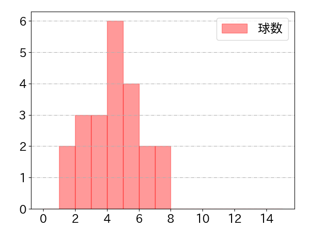 鳥谷 敬の球数分布(2021年4月)