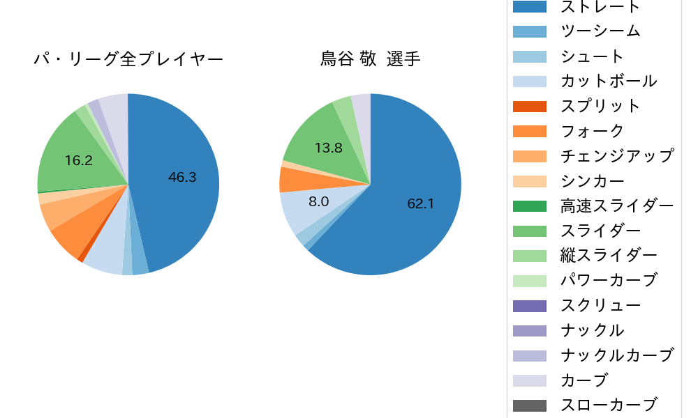 鳥谷 敬の球種割合(2021年4月)