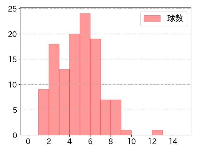 荻野 貴司の球数分布(2021年4月)