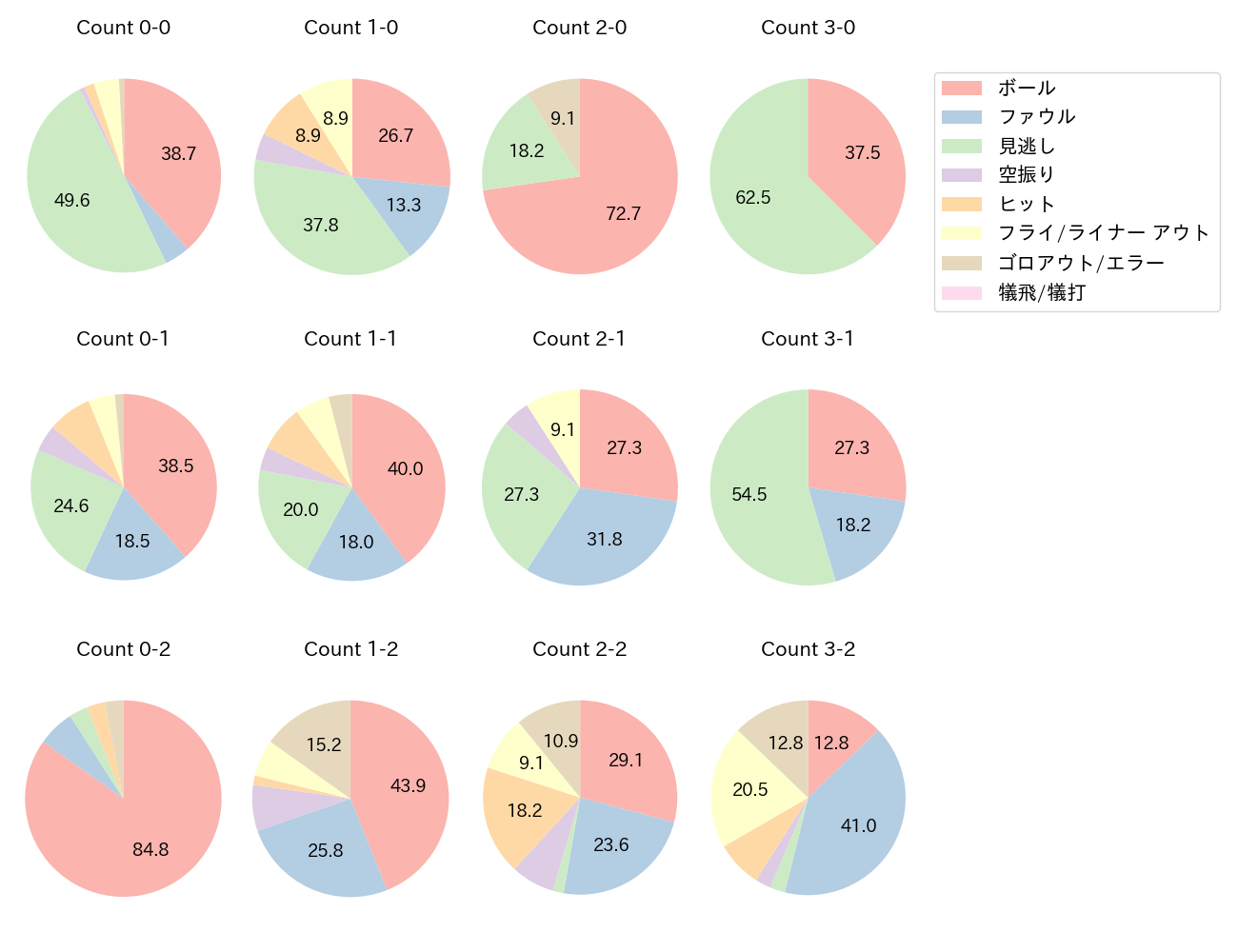 荻野 貴司の球数分布(2021年4月)
