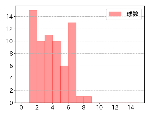 田村 龍弘の球数分布(2021年4月)