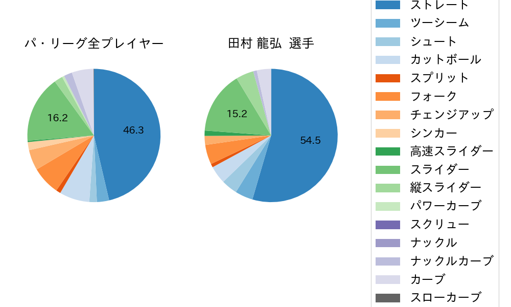 田村 龍弘の球種割合(2021年4月)