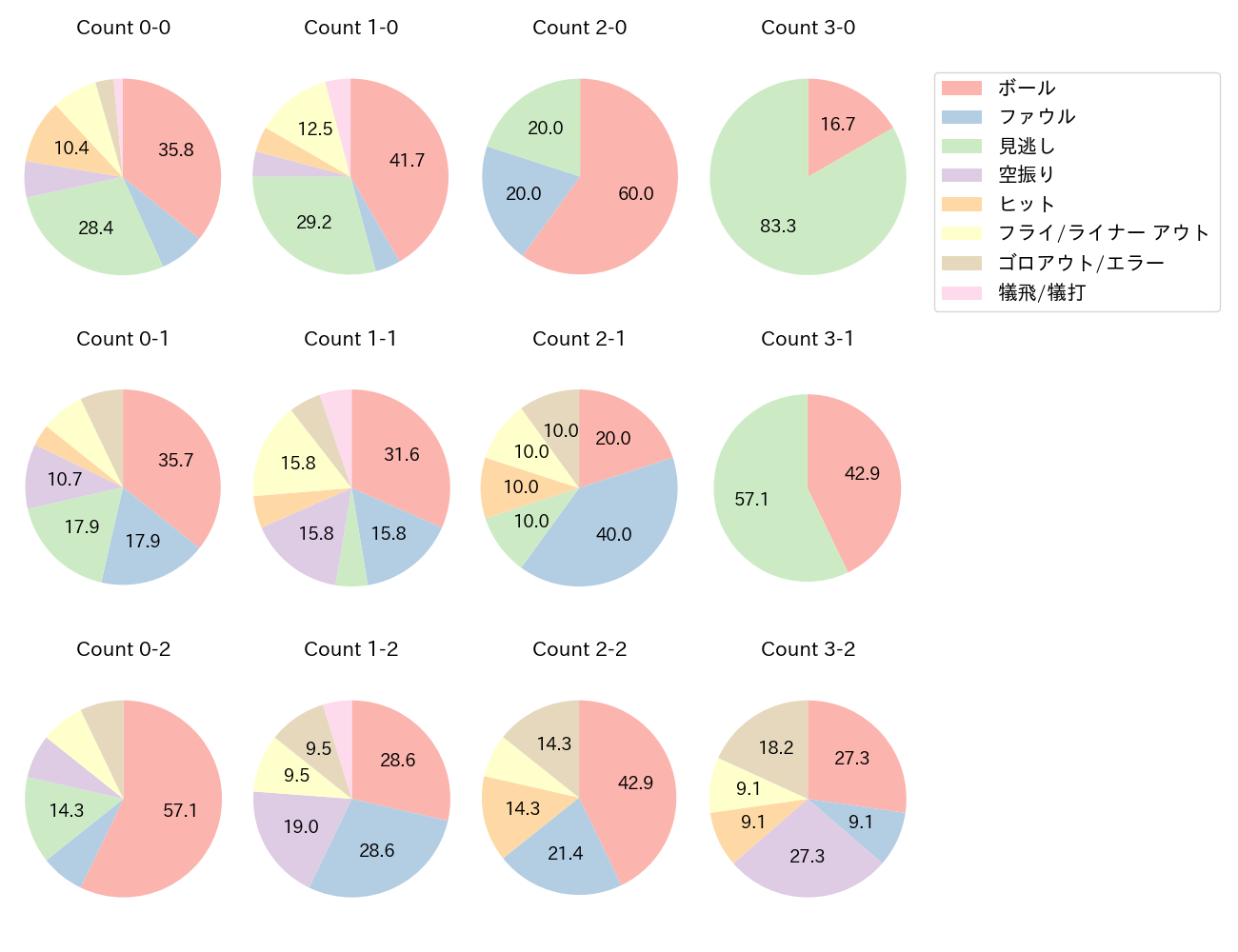 田村 龍弘の球数分布(2021年4月)