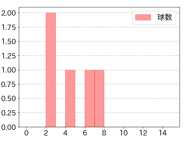 三木 亮の球数分布(2021年4月)