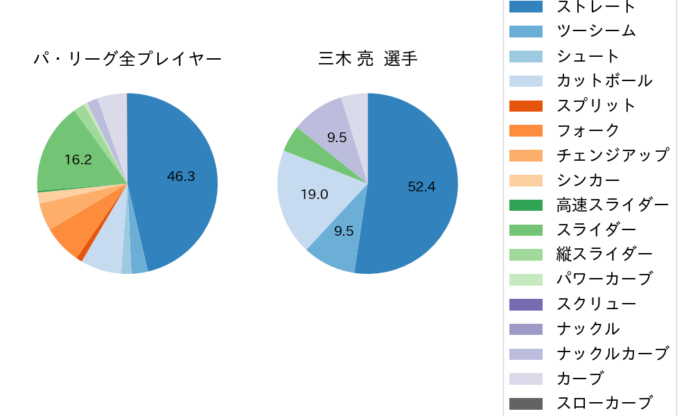 三木 亮の球種割合(2021年4月)