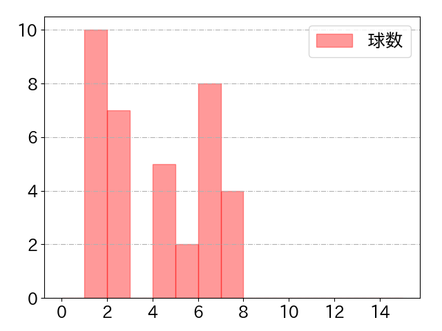 岡 大海の球数分布(2021年4月)