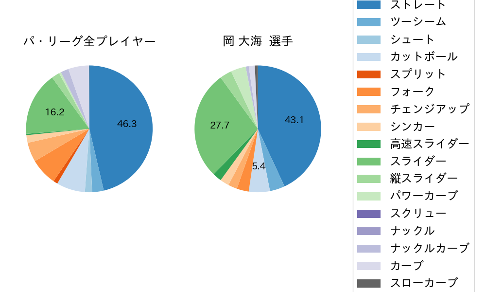 岡 大海の球種割合(2021年4月)