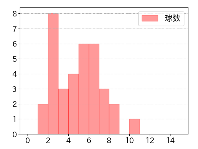 角中 勝也の球数分布(2021年4月)