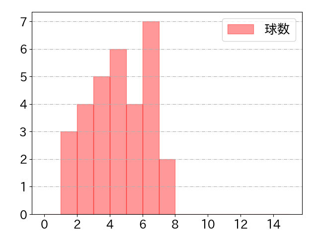 菅野 剛士の球数分布(2021年4月)