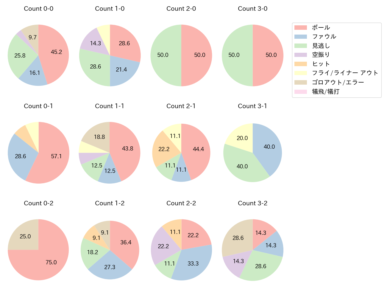 菅野 剛士の球数分布(2021年4月)