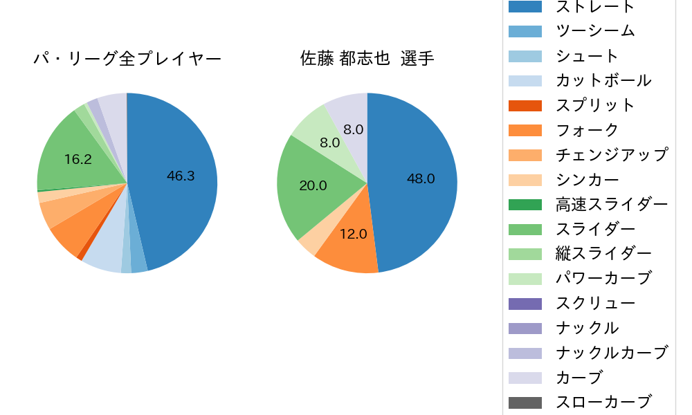 佐藤 都志也の球種割合(2021年4月)