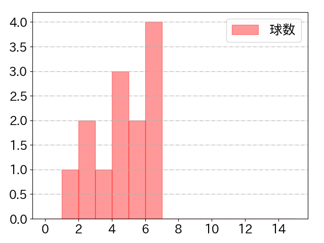 髙部 瑛斗の球数分布(2021年4月)