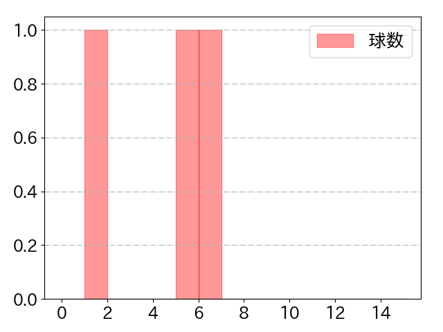 吉田 裕太の球数分布(2021年4月)