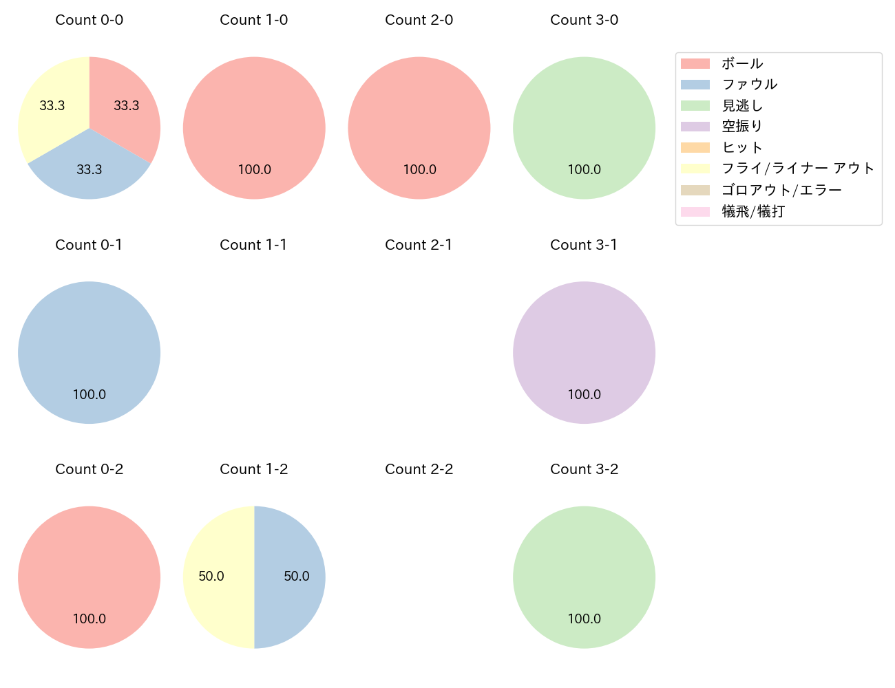 吉田 裕太の球数分布(2021年4月)