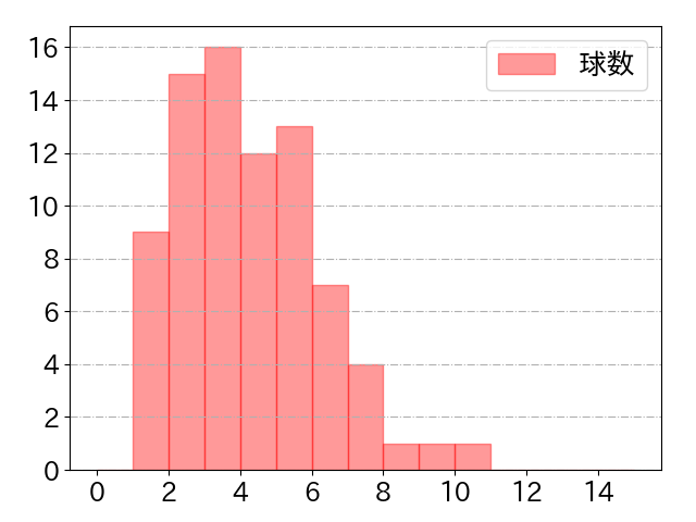 藤岡 裕大の球数分布(2021年4月)