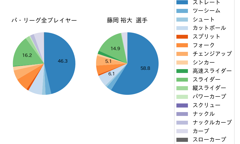 藤岡 裕大の球種割合(2021年4月)