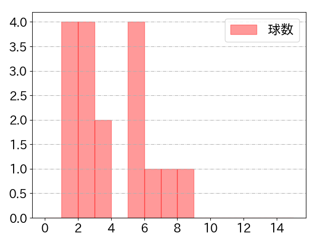 井上 晴哉の球数分布(2021年4月)