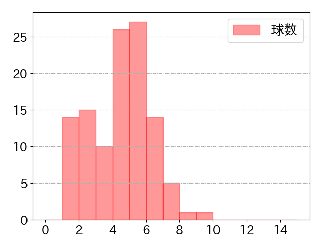 安田 尚憲の球数分布(2021年4月)