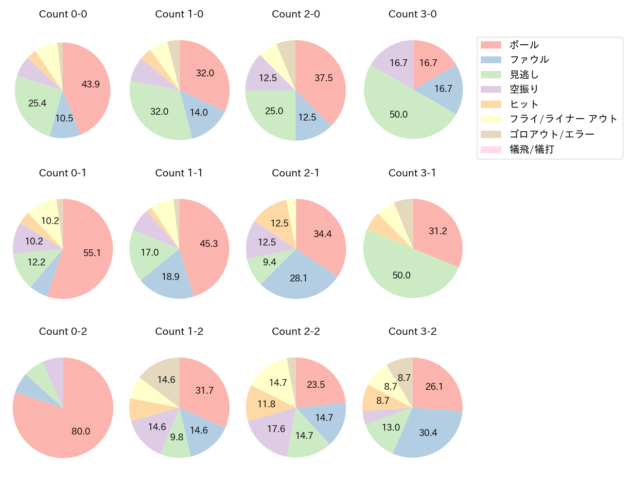 安田 尚憲の球数分布(2021年4月)