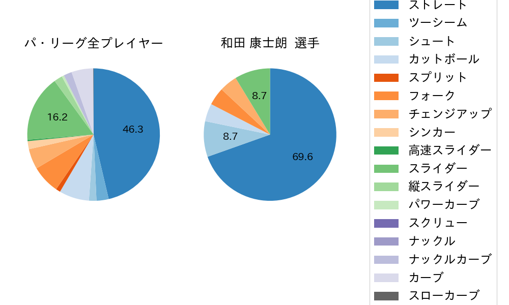 和田 康士朗の球種割合(2021年4月)