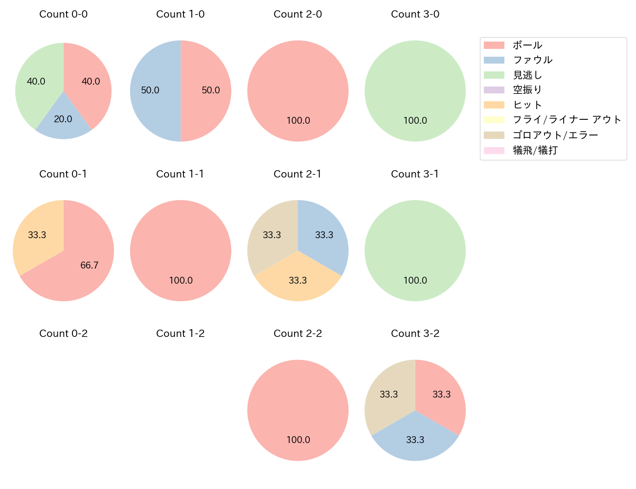和田 康士朗の球数分布(2021年4月)