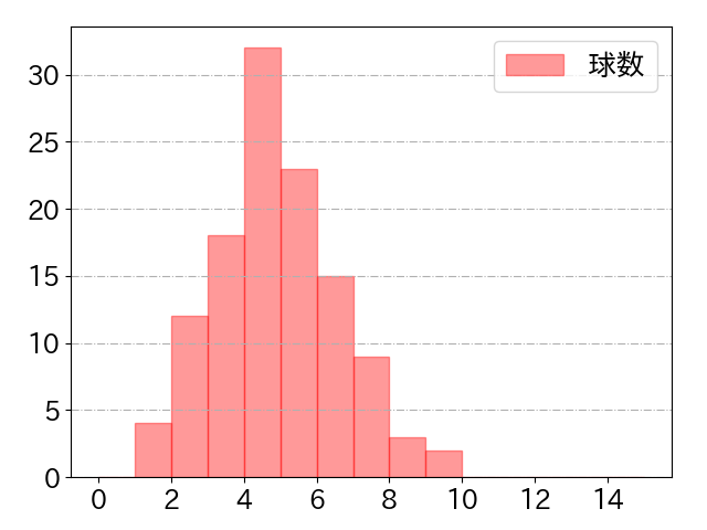中村 奨吾の球数分布(2021年4月)