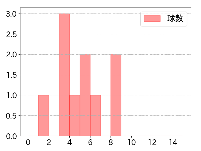 鳥谷 敬の球数分布(2021年5月)